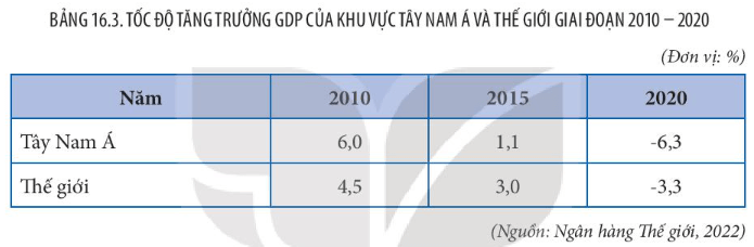 Dựa vào bảng 16.3 vẽ biểu đồ thể hiện tốc độ tăng GDP của khu vực Tây Nam Á