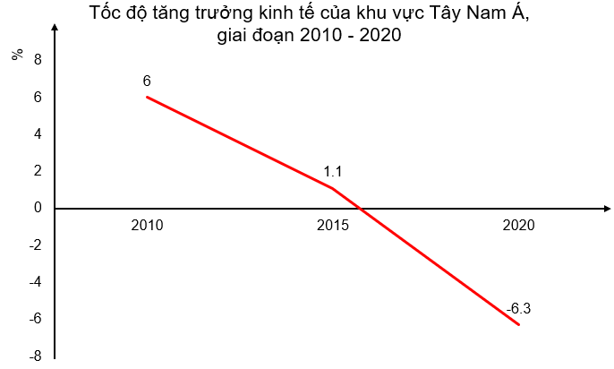 Dựa vào bảng 16.3 vẽ biểu đồ thể hiện tốc độ tăng GDP của khu vực Tây Nam Á giai đoạn 2010 - 2020 và nêu nhận xét, giải thích.