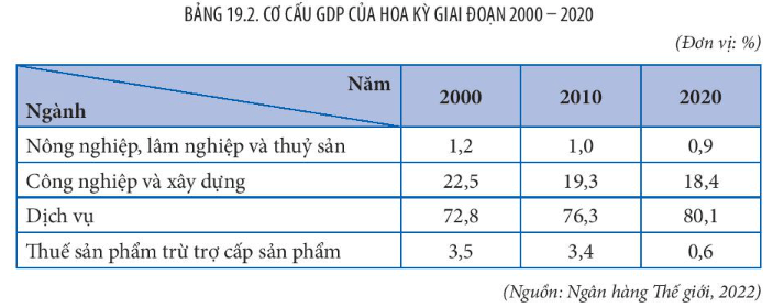 Dựa vào bảng 19.2 vẽ biểu đồ cơ cấu GDP của Hoa Kỳ năm 2000 và năm 2020. Nhận xét về sự thay đổi cơ cấu GDP của Hoa Kỳ.