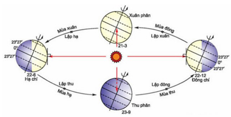 Tin học 6 Bài 7 Quan sát hệ mặt trời Giải bài tập Tin