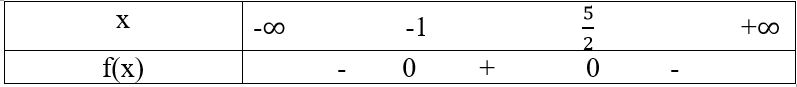 Xét dấu các tam thức bậc hai 5x^2 – 3x + 1 | Giải bài tập Toán 10
