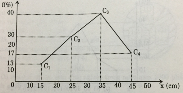Hãy mô tả bảng tần suất ghép lớp đã được lập ở bài tập số 2 của §1 | Giải bài tập Toán 10