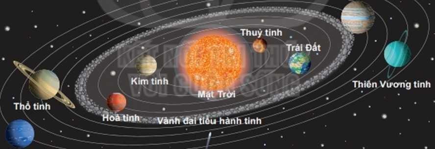 Giáo án Địa Lí 6 Bài 6: Trái Đất trong hệ Mặt Trời | Kết nối tri thức (ảnh 1)