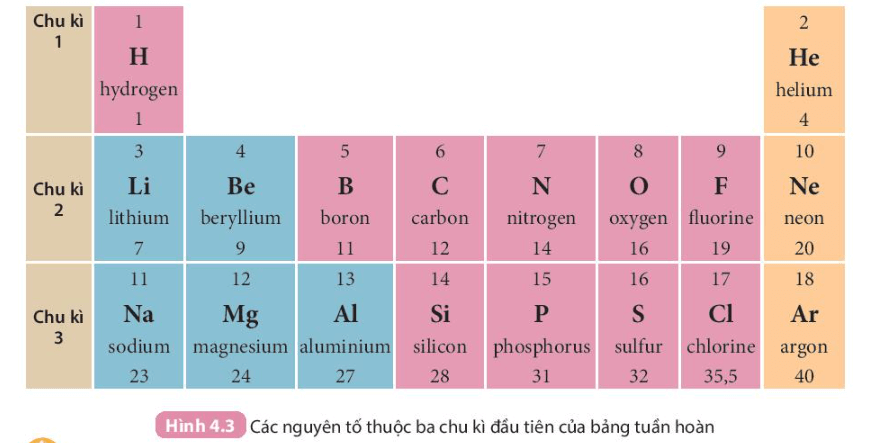 Lý thuyết KHTN 7 Kết nối tri thức Bài 4: Sơ lược về bảng tuần hoàn các nguyên tố hóa học