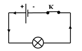 Dùng các kí hiệu cho ở bảng 21.1 vẽ sơ đồ mạch điện gồm Một pin, một công tắc, một bóng đèn và các dây nối