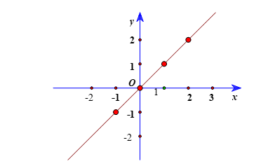 Lý thuyết Toán 8 Cánh diều Bài 2: Mặt phẳng tọa độ. Đồ thị của hàm số