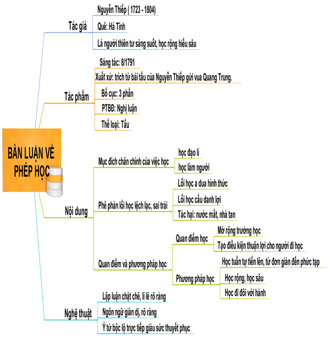 Bàn luận về phép học