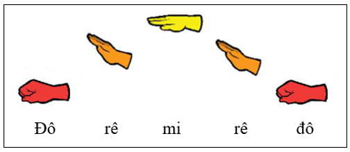 Về ga - Nhà ga âm nhạc (trang 23 Âm nhạc lớp 2 - Chân trời sáng tạo)