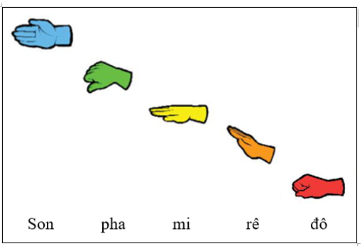 Về ga - Nhà ga âm nhạc (trang 23 Âm nhạc lớp 2 - Chân trời sáng tạo)