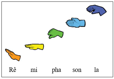 Về ga - Nhà ga âm nhạc (trang 31 Âm nhạc lớp 2 - Chân trời sáng tạo)