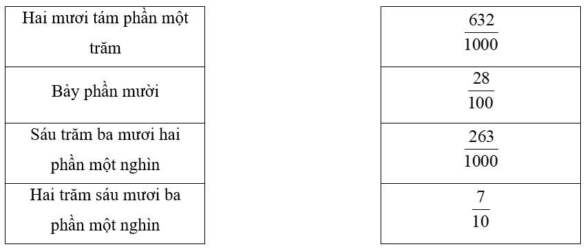 Bài tập cuối tuần Toán lớp 5 Tuần 5 Cánh diều