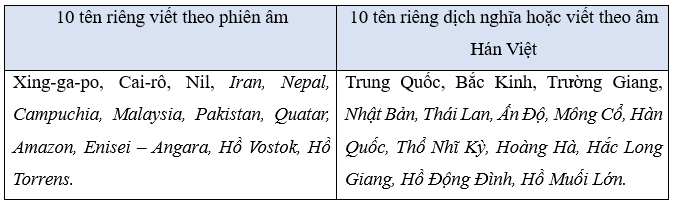 Tiếng Việt lớp 5 (Dành cho buổi học thứ hai) Tuần 32 trang 50, 51, 52, 53