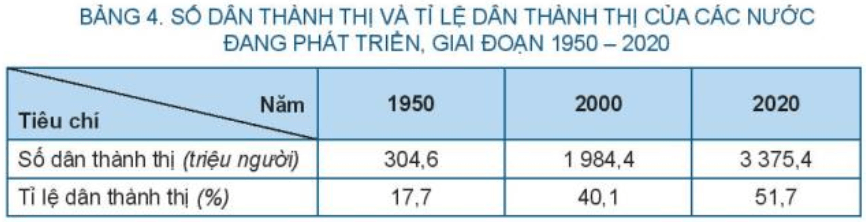 Đọc thông tin trong mục 1, bảng 4 và hình 7, hãy phân tích đặc điểm đô thị hóa