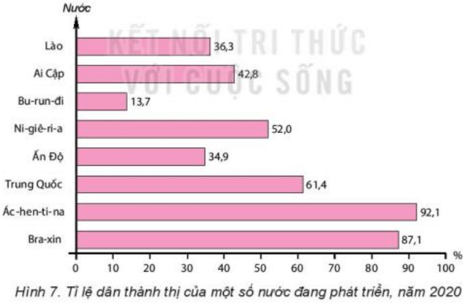 Đọc thông tin trong mục 1, bảng 4 và hình 7, hãy phân tích đặc điểm đô thị hóa