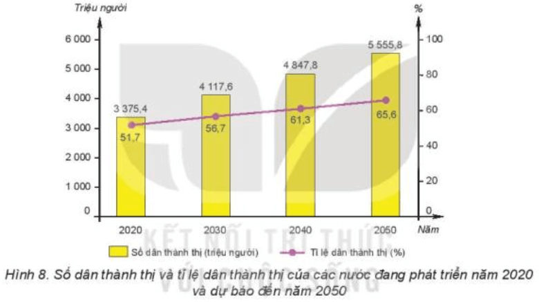 Dựa vào thông tin mục 2 và hình 8, hãy nhận xét và giải thích xu hướng đô thị hóa