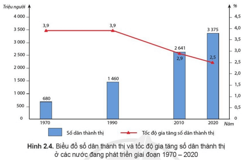 Đọc thông tin và quan sát hình 2.4, bảng 2.8, bảng 2.9, hãy phân tích đặc điểm đô thị