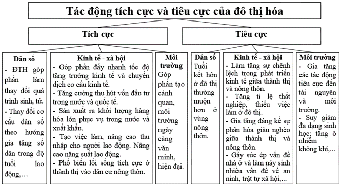 Vẽ sơ đồ khái quát sự tác động tích cực và tiêu cực của đô thị hóa đến phát triển dân số