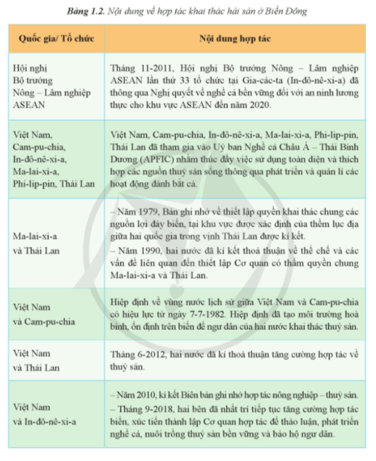 Đánh giá ý nghĩa của việc hợp tác khai thác hải sản ở Biển Đông đối với các quốc gia trong khu vực