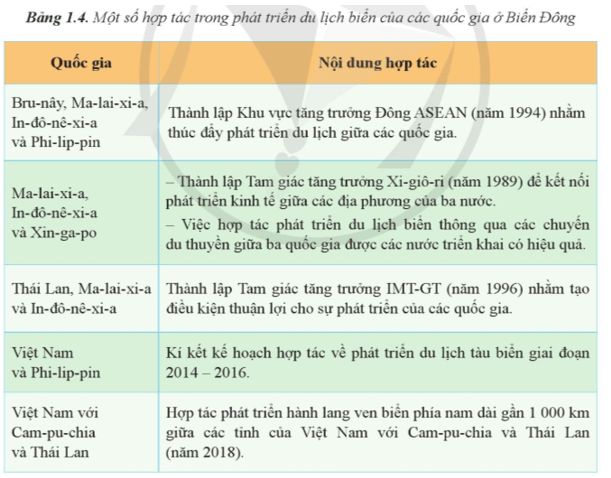 Đánh giá ý nghĩa của việc hợp tác du lịch biển ở Biển Đông đối với các quốc gia trong khu vực