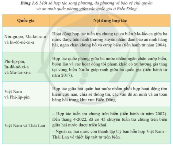 Nêu các biểu hiện của sự hợp tác trong bảo vệ chủ quyền và an ninh quốc phòng ở Biển Đông