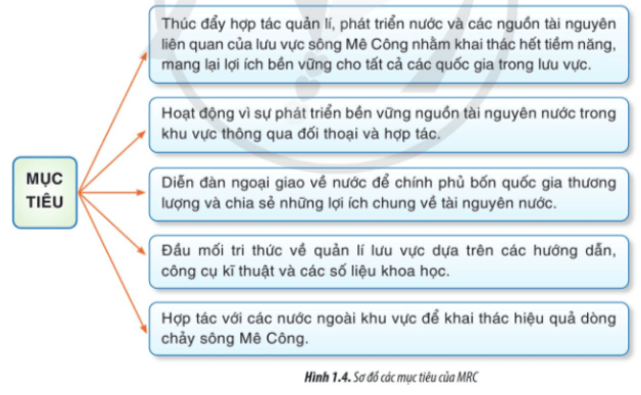 Dựa vào hình 1.4 hãy trình bày mục tiêu của MRC trang 7 Chuyên đề Địa Lí 11