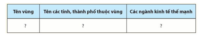 Hãy chọn một trong các vùng kinh tế - xã hội và hoàn thành thông tin theo bảng