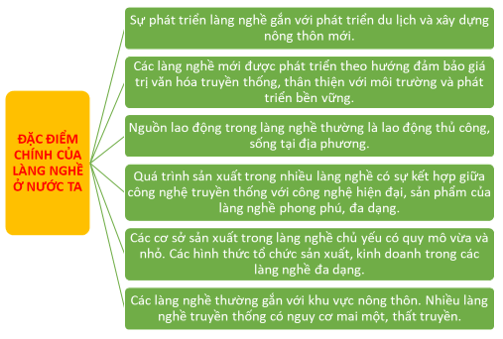 Lập sơ đồ thể hiện một số đặc điểm chính của làng nghề ở nước ta