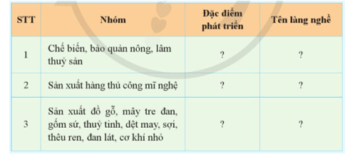 Lập bảng tóm tắt đặc điểm phát triển về lao động, nguyên liệu, thị trường tiêu thụ