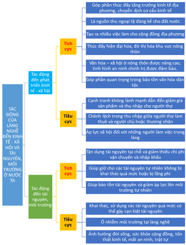 Lập sơ đồ thể hiện tác động của làng nghề đến kinh tế xã hội và tài nguyên