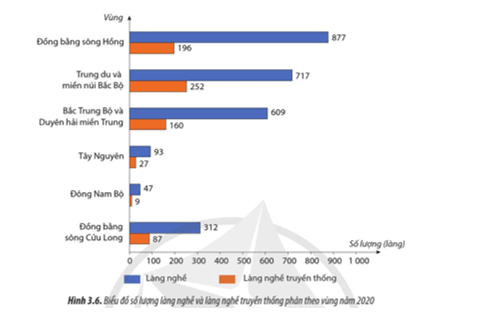 Dựa vào hình 3.6, hãy nhận xét sự phân bố làng nghề phân theo vùng ở nước ta năm 2020