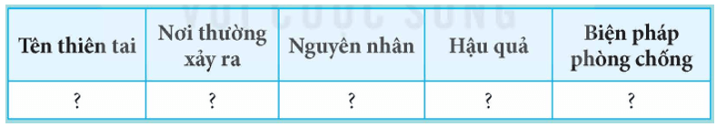 Lập bảng thống kê một thiên tai thường xảy ra ở Việt Nam theo mẫu sau vào vở