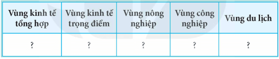 Lập bảng kể tên các loại vùng kinh tế của nước ta hiện nay theo mẫu sau