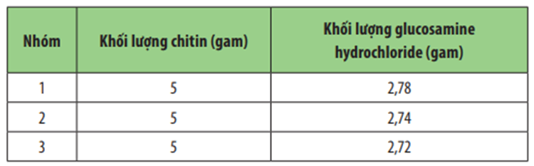 Sau khi đã có chitin, các nhóm tiếp tục điều chế glucosamine hydrochloride