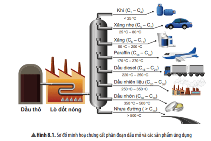 Dựa vào Hình 8.1, hãy mô tả quá trình chưng cất phân đoạn dầu mỏ