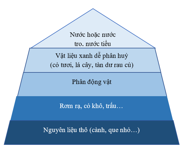 Hãy vẽ hình mô phỏng thứ tự các lớp nguyên liệu trong đống ủ theo phương pháp ủ nóng