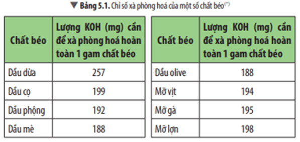 Từ Bảng 5.1, em hãy cho biết khi xà phòng hóa hoàn toàn một khối lượng dầu dừa