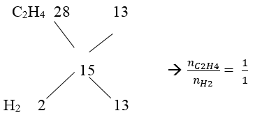 Chuyên đề Sinh học lớp 9