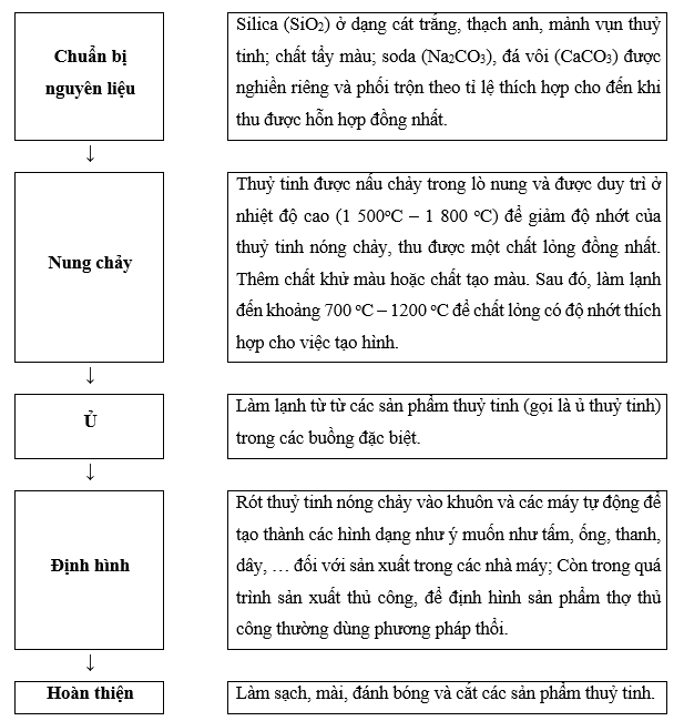 Tìm hiểu và trình bày quy trình sản xuất thuỷ tinh ở Việt Nam