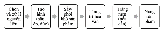 Công nghiệp silicate là ngành công nghiệp sản xuất đồ gốm xi măng thuỷ tinh