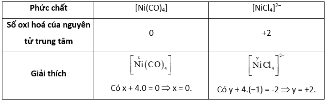 Cho biết số oxi hoá của nguyên tử trung tâm trong hai phức chất sau