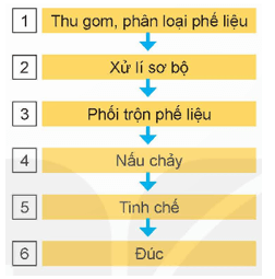 Hiện nay, trữ lượng các mỏ quặng kim loại ngày càng cạn kiệt