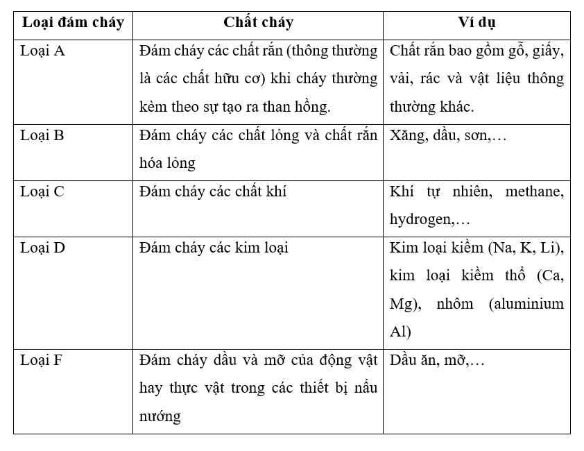 Hãy cho ví dụ về một số chất cháy thuộc từng loại đám cháy trong Bảng 7.3