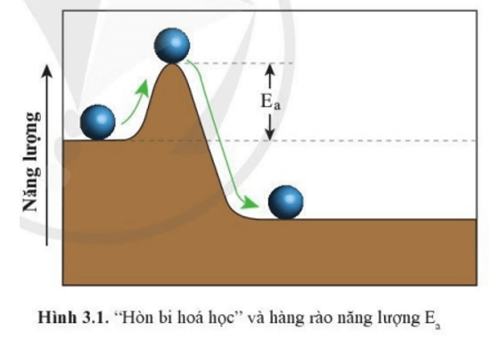 Trong Hình 3.1, muốn lăn hòn bi hóa học sang phải theo chiều mũi tên màu xanh
