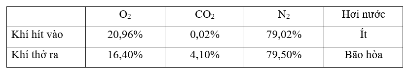 Con người thở ra CO2 không có khả năng gây cháy
