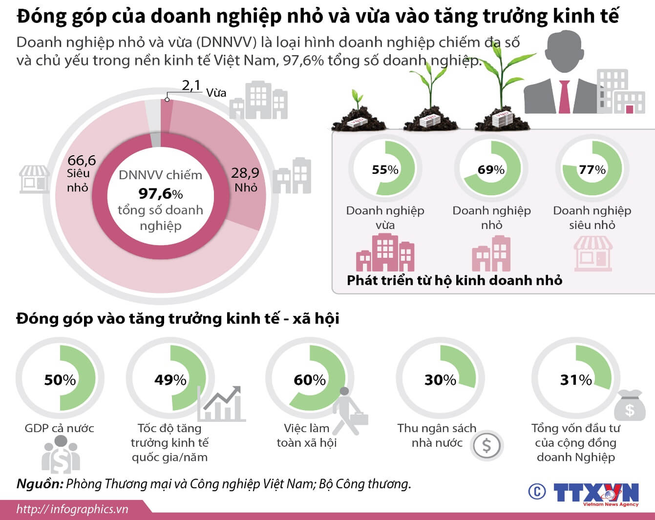 Em hãy cùng bạn thiết kế một sơ đồ để thể hiện sự đóng góp của doanh nghiệp nhỏ đối với sự phát triển kinh tế - xã hội ở nước ta