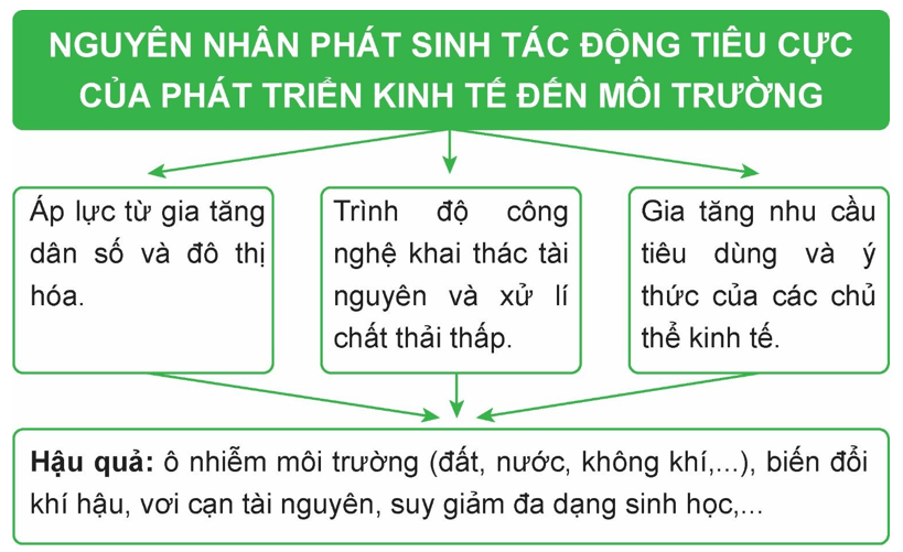 Xác định nguyên nhân dẫn đến ô nhiễm, suy thoái môi trường do tác động