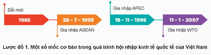 Em hãy lựa chọn một sự kiện trong lược đồ trên và trình bày ý nghĩa