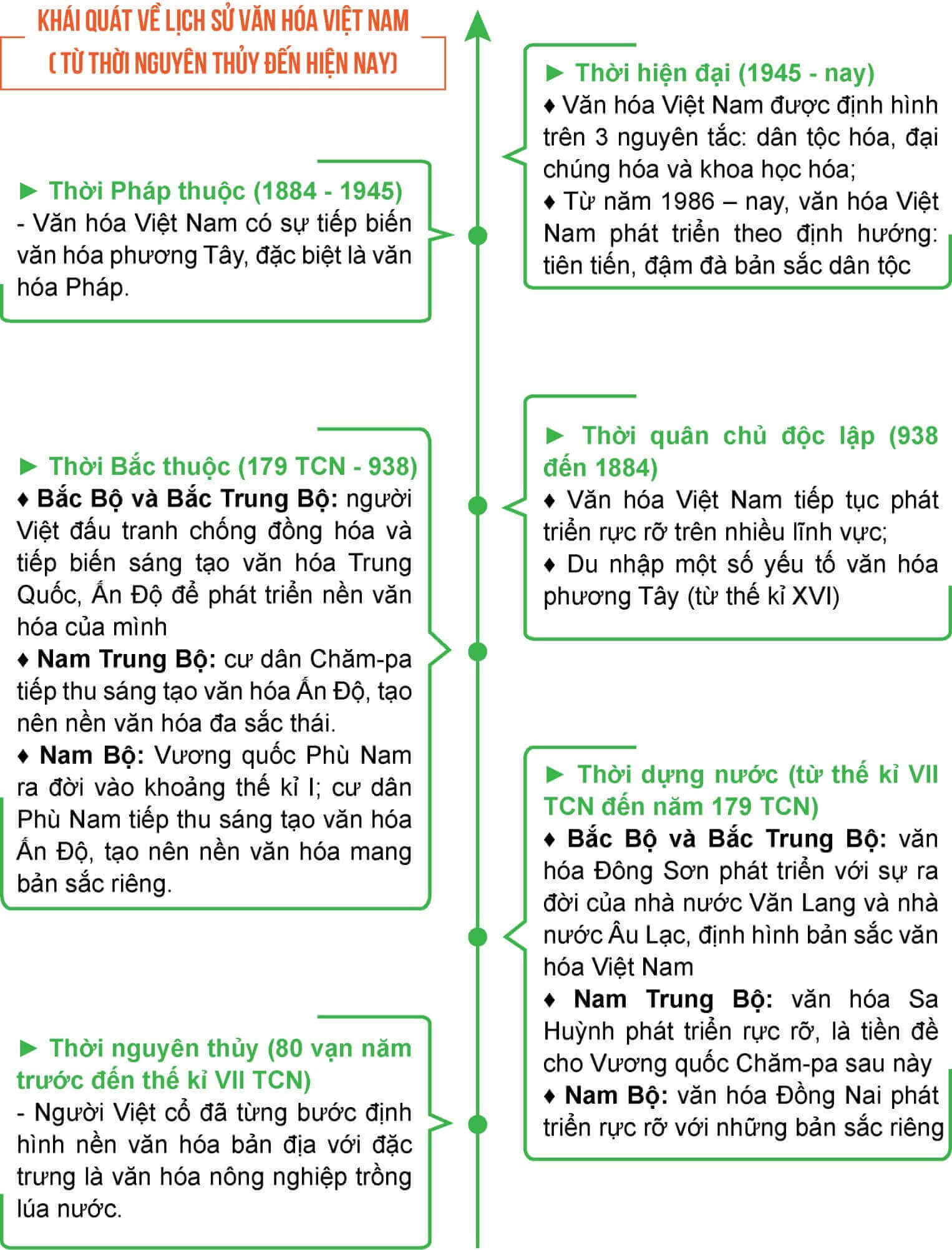 Tóm tắt những nét chính của lịch sử văn hóa Việt Nam trên trục thời gian
