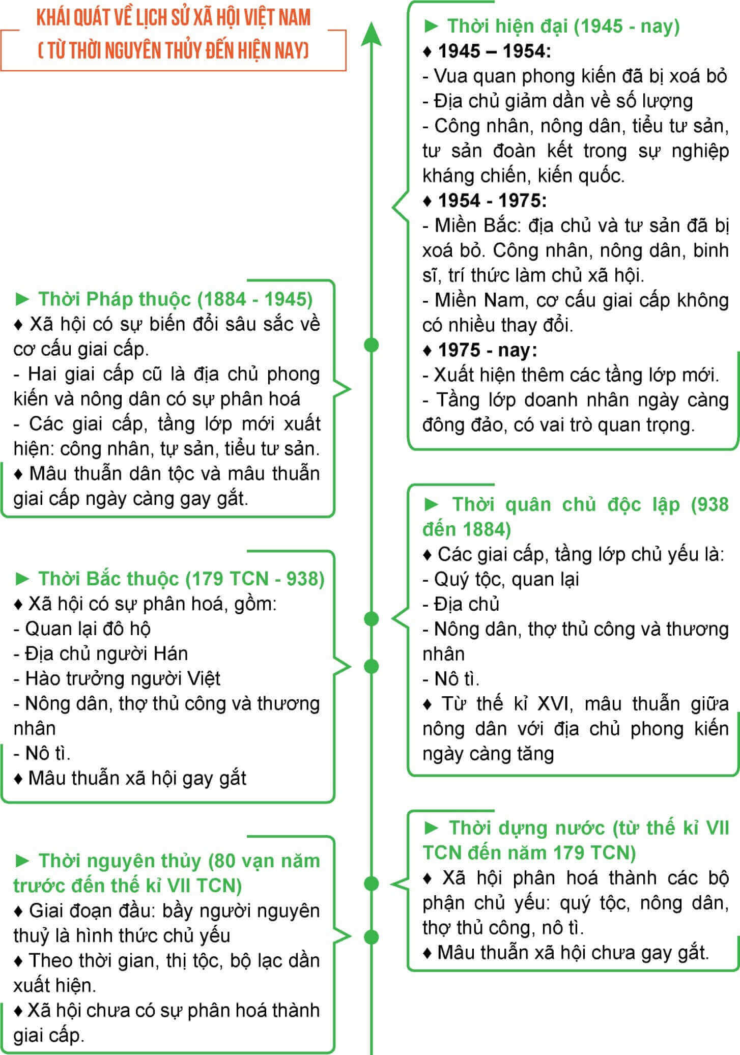 Tóm tắt những nét chính của lịch sử xã hội Việt Nam trên trục thời gian