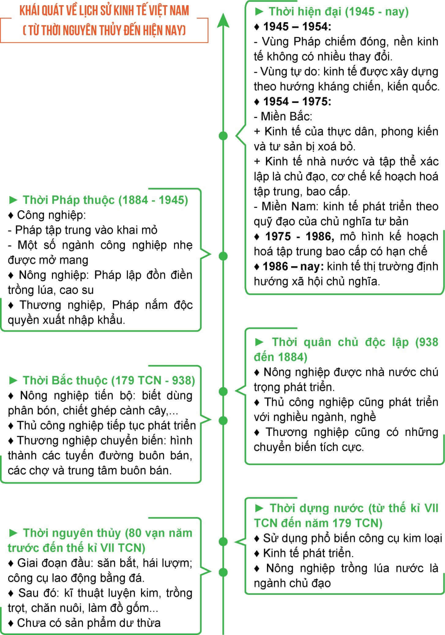 Tóm tắt những nét chính của lịch sử kinh tế Việt Nam trên trục thời gian